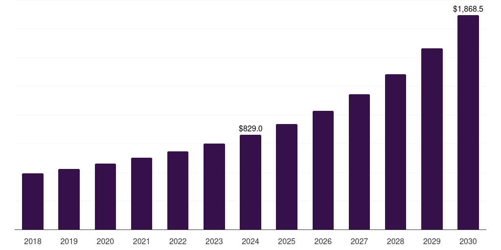 Global it and telecom application virtualization market statistics, 2018-2030 (US$M)